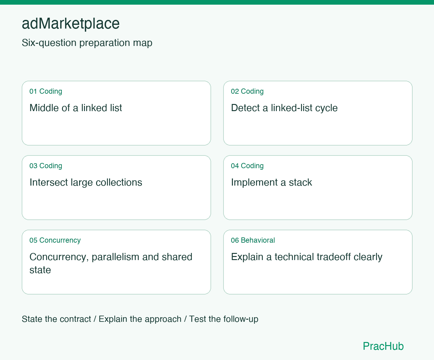 adMarketplace Software Engineer preparation map: Middle of a linked list, Detect a linked-list cycle, Intersect large collections, Implement a stack, Concurrency, parallelism and shared state, Explain a technical tradeoff clearly