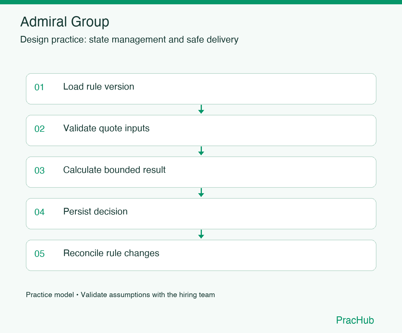 Admiral Group practice workflow: Load rule version; Validate quote inputs; Calculate bounded result; Persist decision; Reconcile rule changes