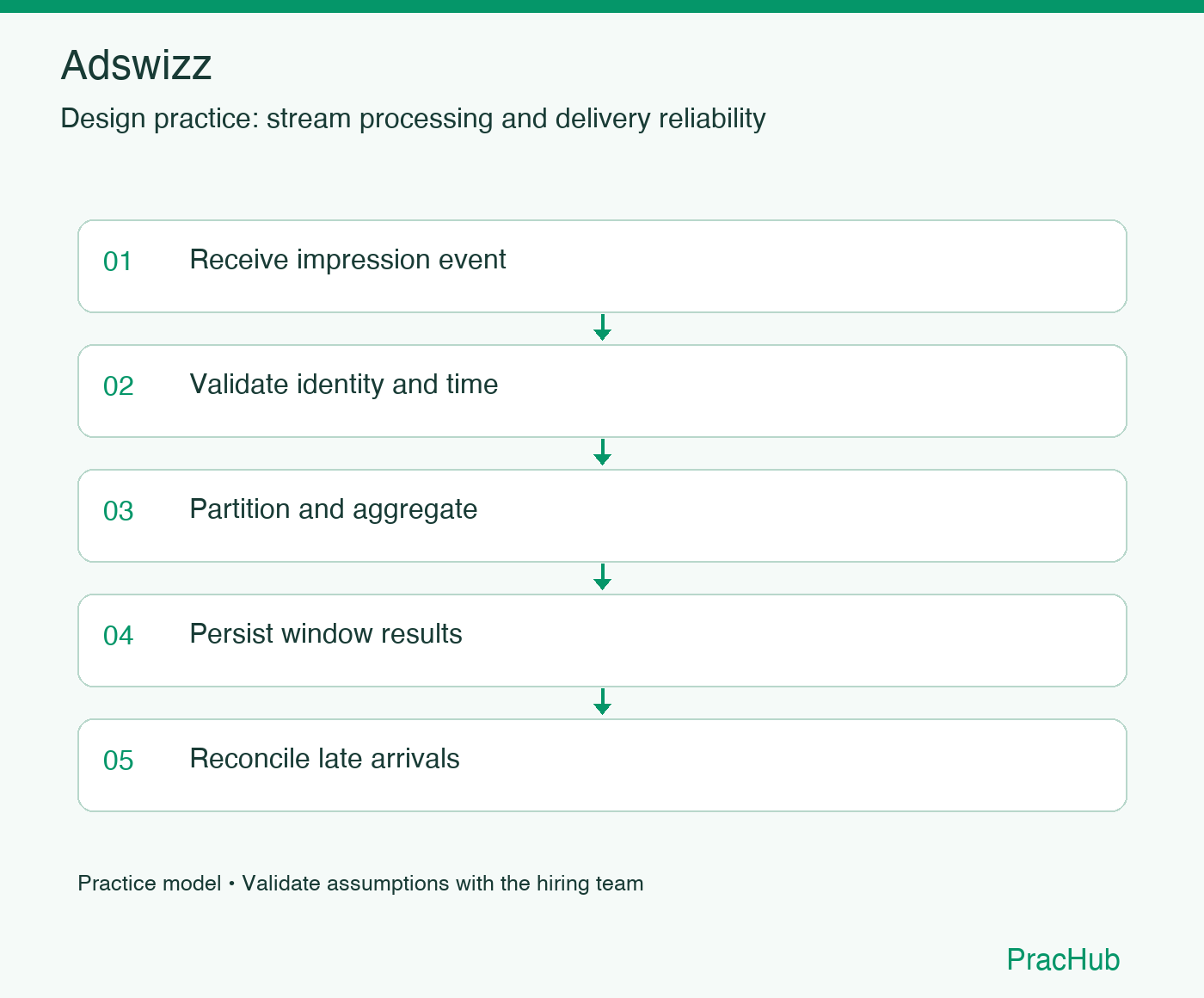 Adswizz practice workflow: Receive impression event; Validate identity and time; Partition and aggregate; Persist window results; Reconcile late arrivals