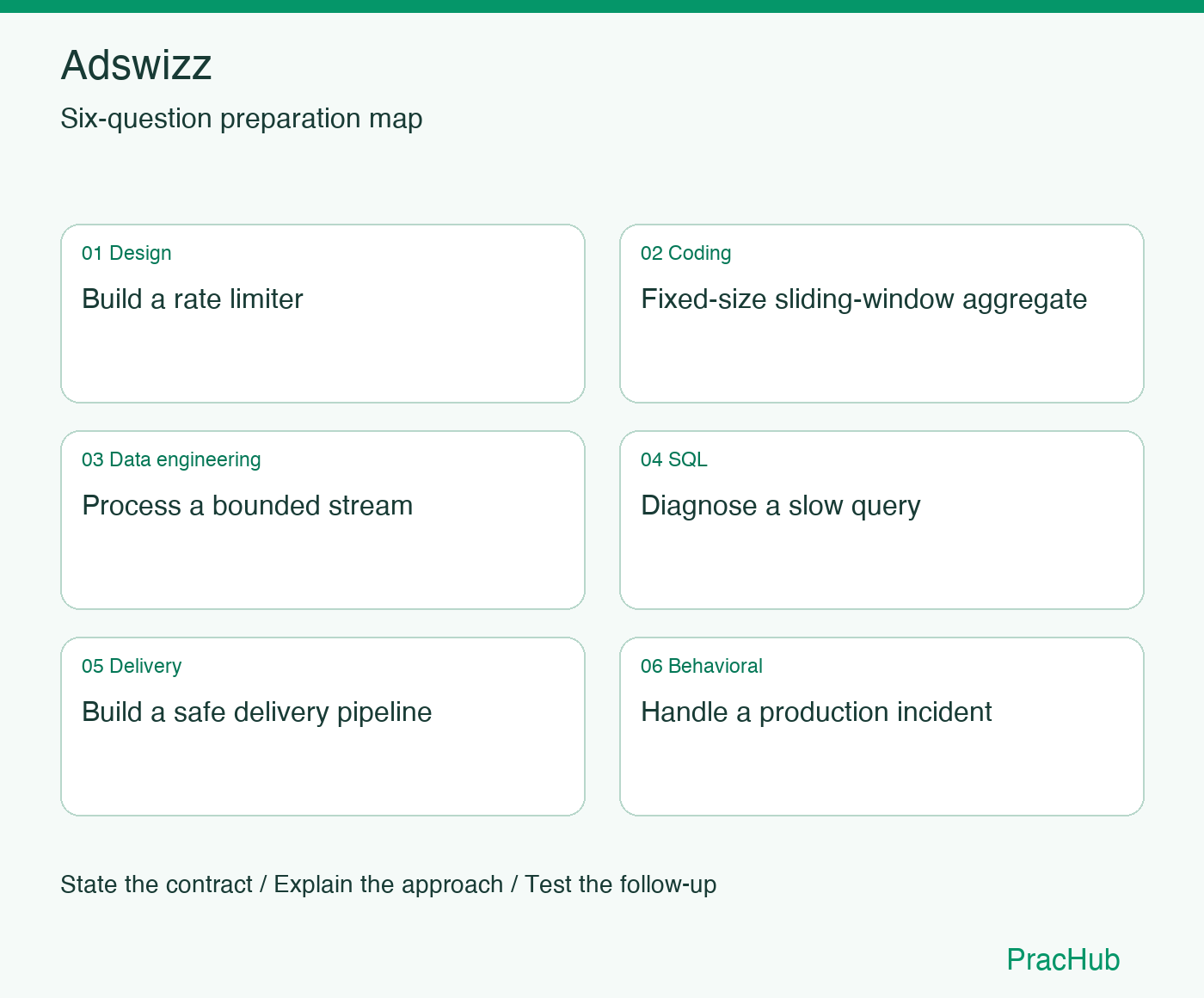 Adswizz Software Engineer preparation map: Build a rate limiter, Fixed-size sliding-window aggregate, Process a bounded stream, Diagnose a slow query, Build a safe delivery pipeline, Handle a production incident