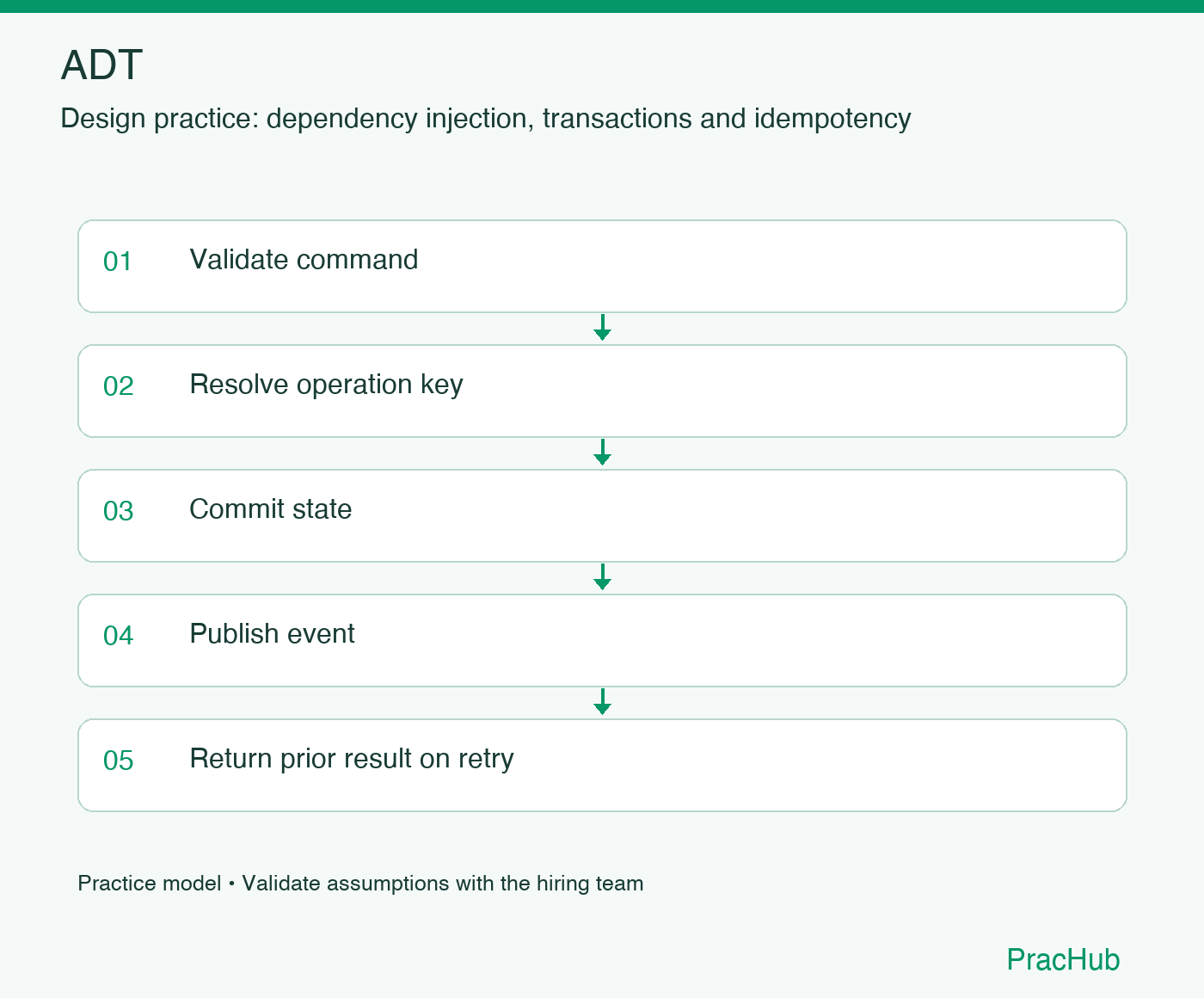 ADT practice workflow: Validate command; Resolve operation key; Commit state; Publish event; Return prior result on retry