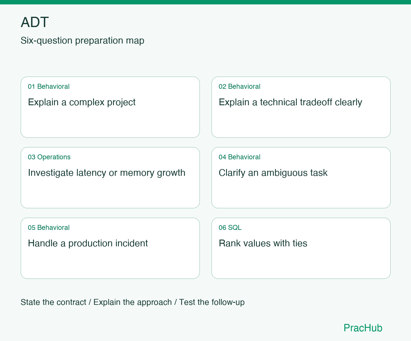 ADT Software Engineer preparation map: Explain a complex project, Explain a technical tradeoff clearly, Investigate latency or memory growth, Clarify an ambiguous task, Handle a production incident, Rank values with ties