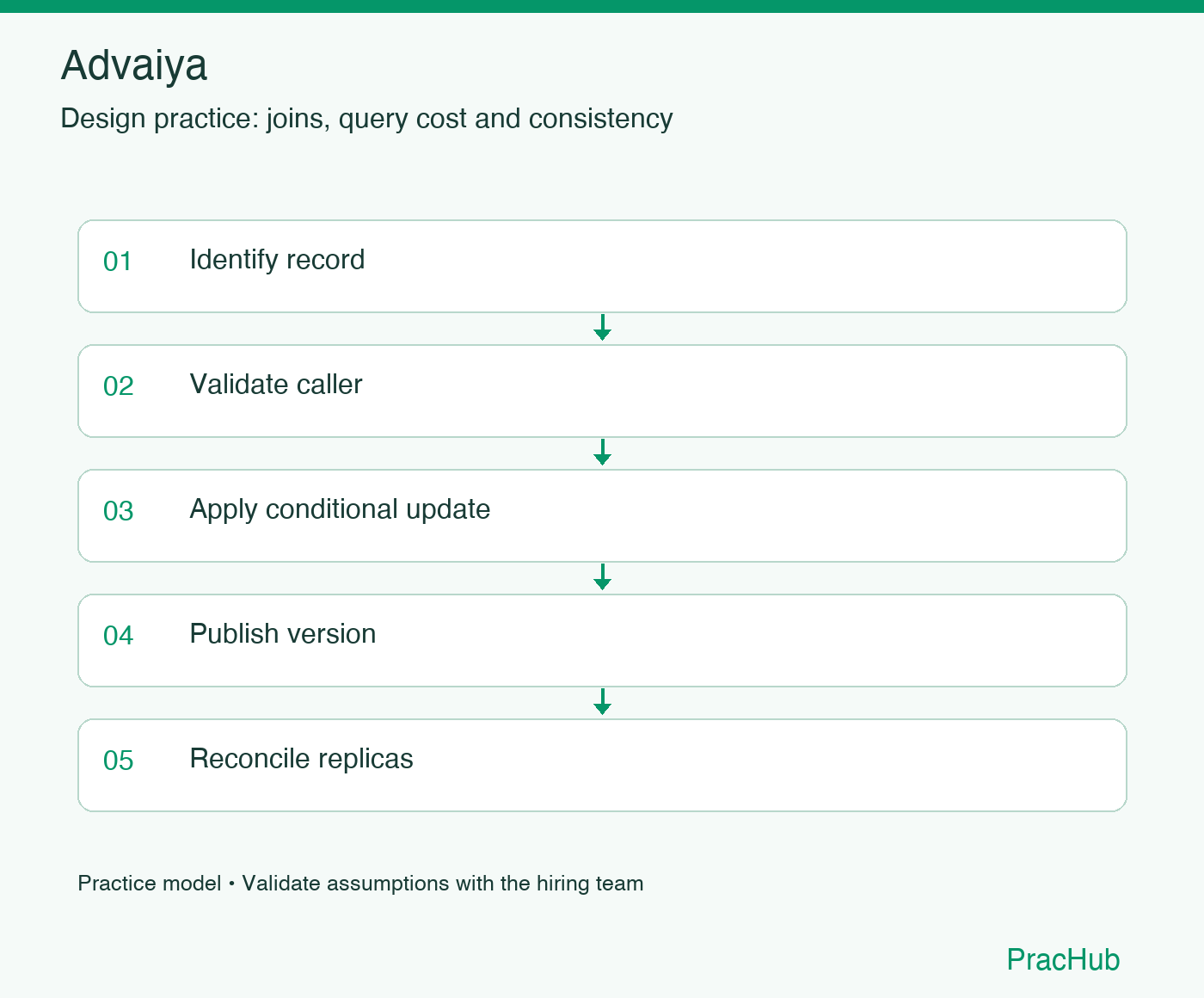 Advaiya practice workflow: Identify record; Validate caller; Apply conditional update; Publish version; Reconcile replicas