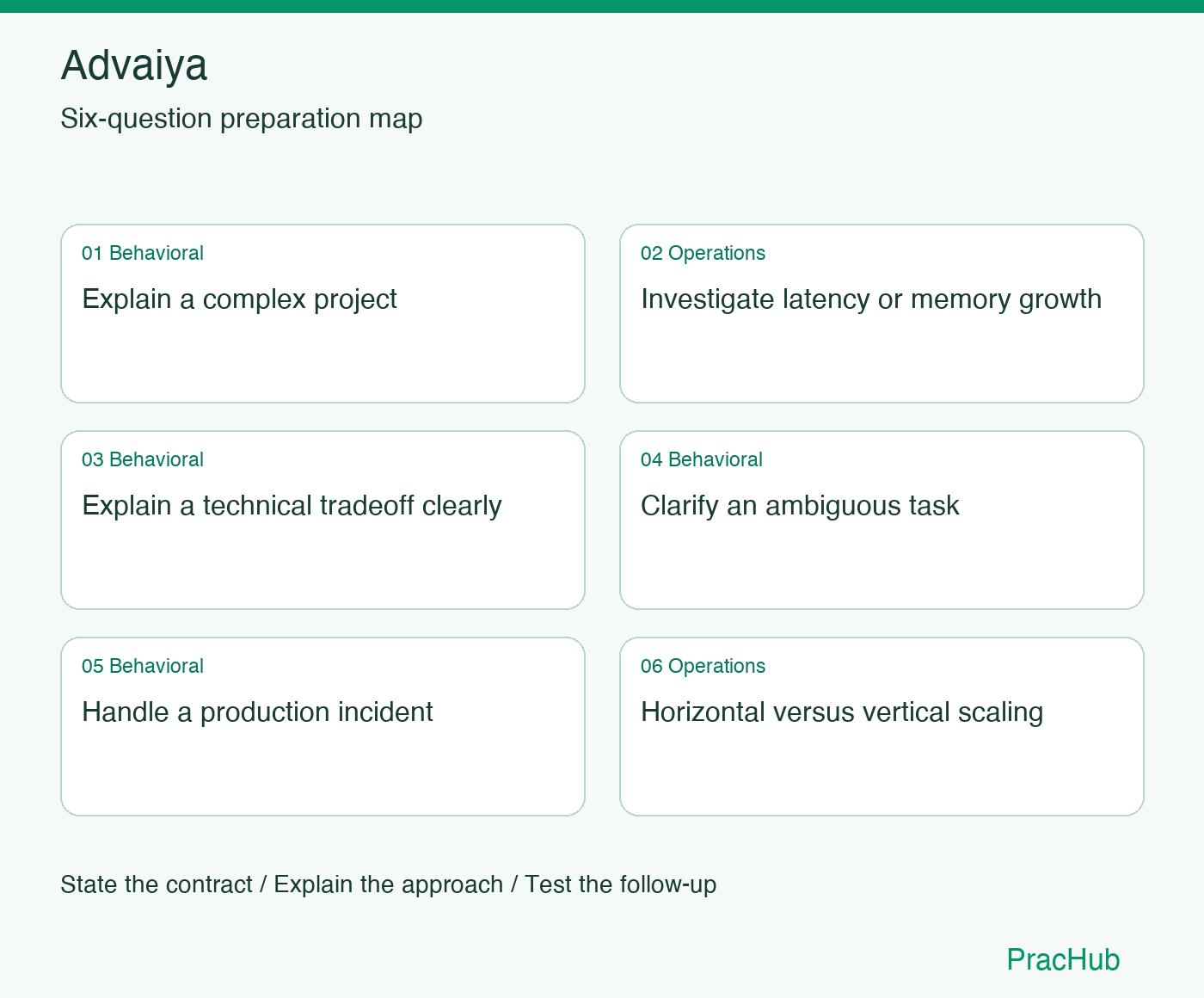 Advaiya Software Engineer preparation map: Explain a complex project, Investigate latency or memory growth, Explain a technical tradeoff clearly, Clarify an ambiguous task, Handle a production incident, Horizontal versus vertical scaling
