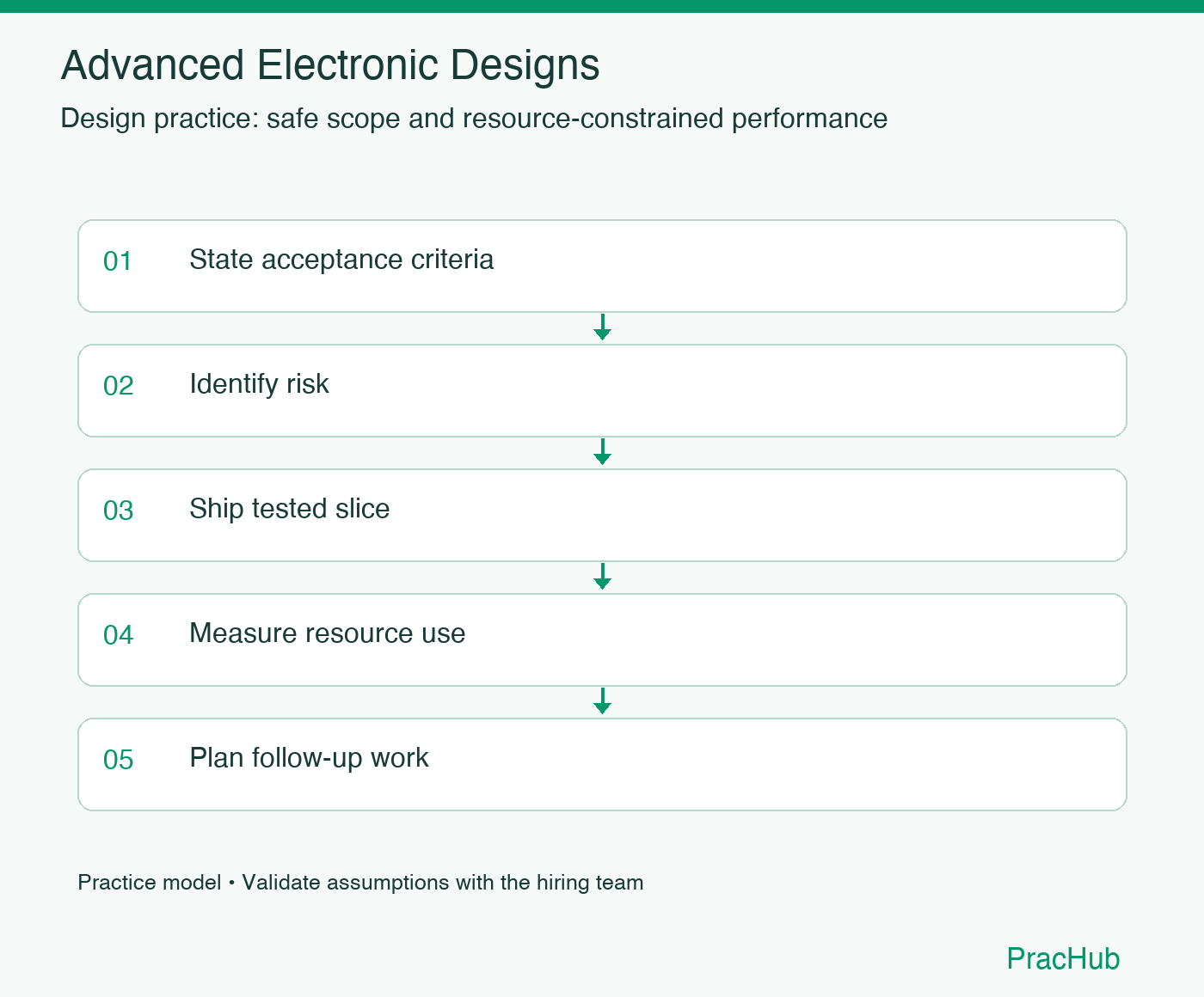 Advanced Electronic Designs practice workflow: State acceptance criteria; Identify risk; Ship tested slice; Measure resource use; Plan follow-up work