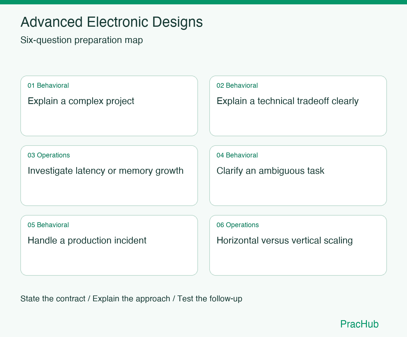 Advanced Electronic Designs Software Engineer preparation map: Explain a complex project, Explain a technical tradeoff clearly, Investigate latency or memory growth, Clarify an ambiguous task, Handle a production incident, Horizontal versus vertical scaling