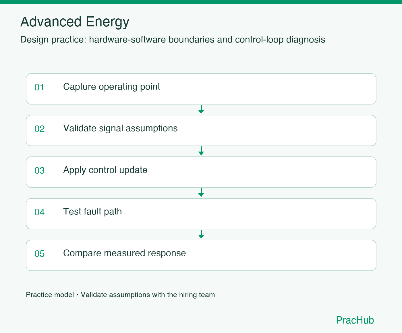 Advanced Energy practice workflow: Capture operating point; Validate signal assumptions; Apply control update; Test fault path; Compare measured response