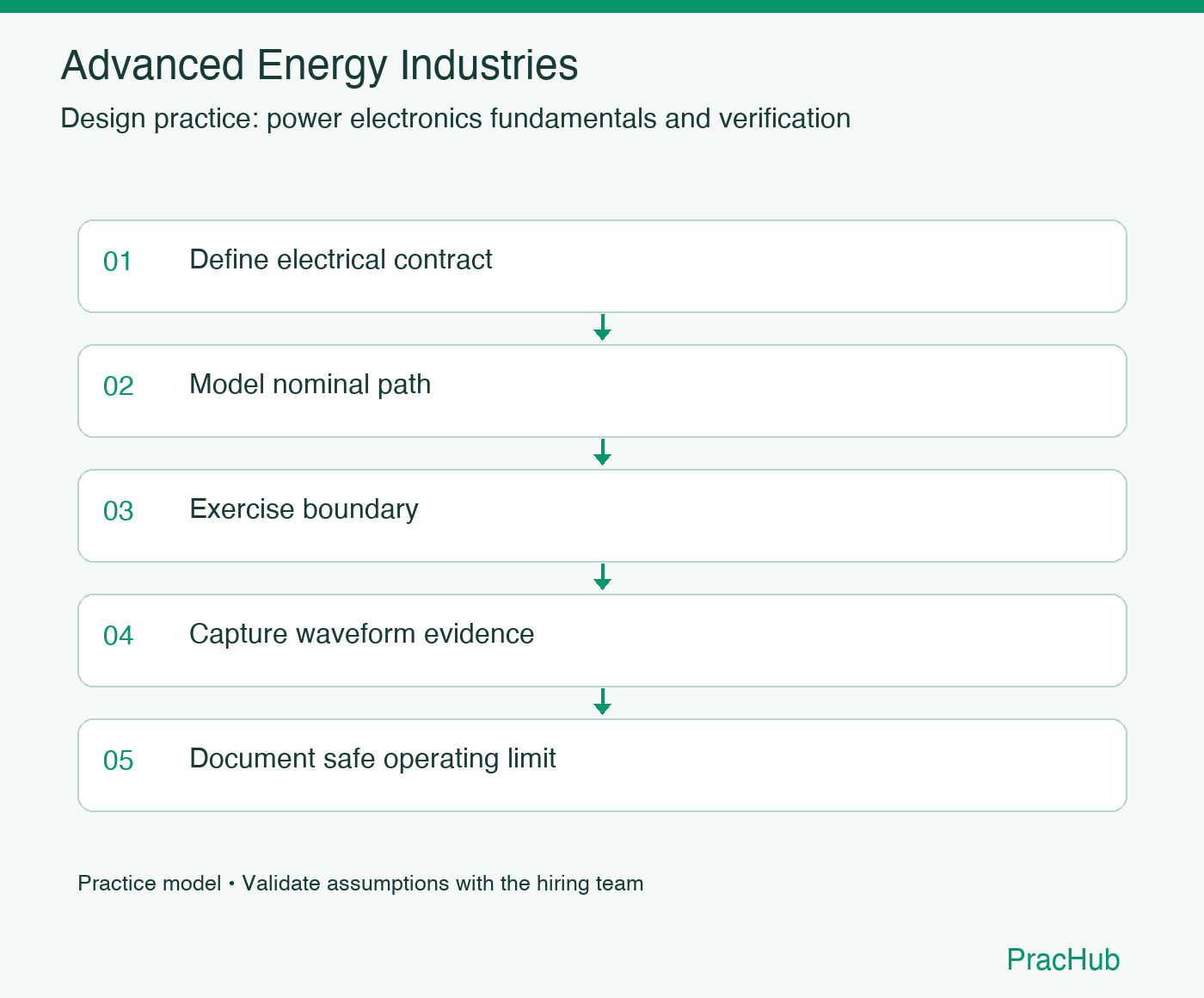 Advanced Energy Industries practice workflow: Define electrical contract; Model nominal path; Exercise boundary; Capture waveform evidence; Document safe operating limit