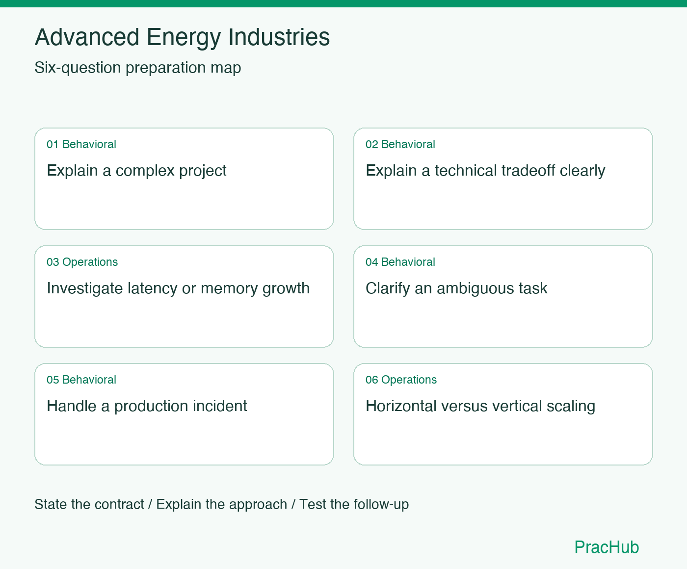 Advanced Energy Industries Software Engineer preparation map: Explain a complex project, Explain a technical tradeoff clearly, Investigate latency or memory growth, Clarify an ambiguous task, Handle a production incident, Horizontal versus vertical scaling