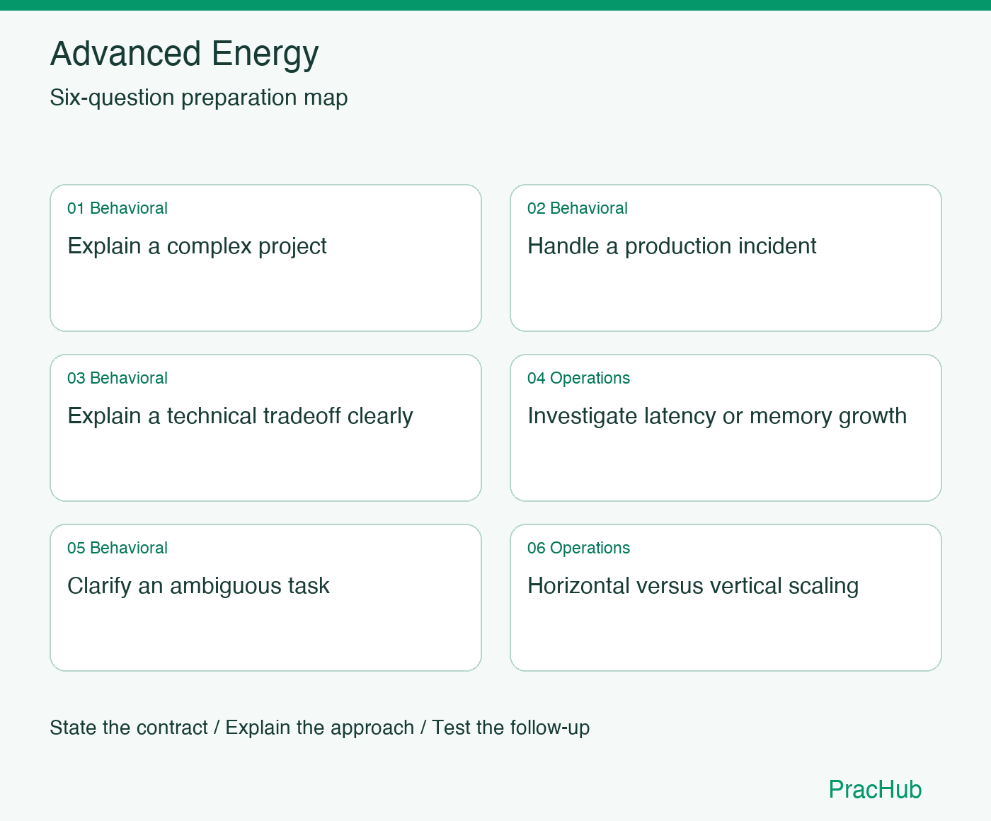 Advanced Energy Software Engineer preparation map: Explain a complex project, Handle a production incident, Explain a technical tradeoff clearly, Investigate latency or memory growth, Clarify an ambiguous task, Horizontal versus vertical scaling
