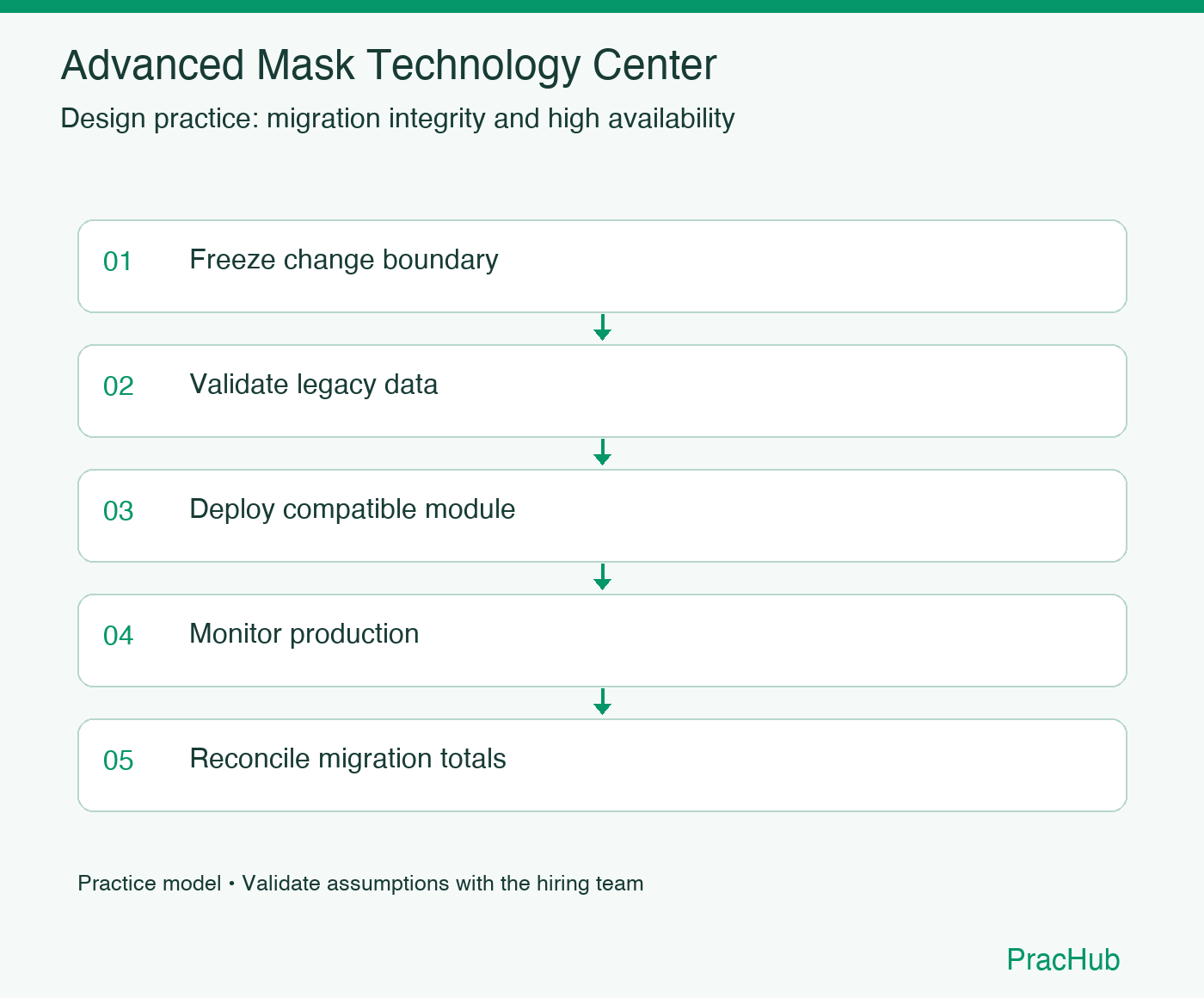 Advanced Mask Technology Center practice workflow: Freeze change boundary; Validate legacy data; Deploy compatible module; Monitor production; Reconcile migration totals
