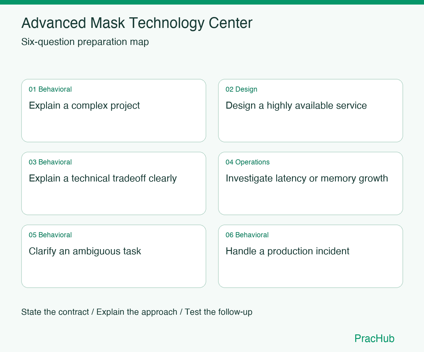 Advanced Mask Technology Center Software Engineer preparation map: Explain a complex project, Design a highly available service, Explain a technical tradeoff clearly, Investigate latency or memory growth, Clarify an ambiguous task, Handle a production incident