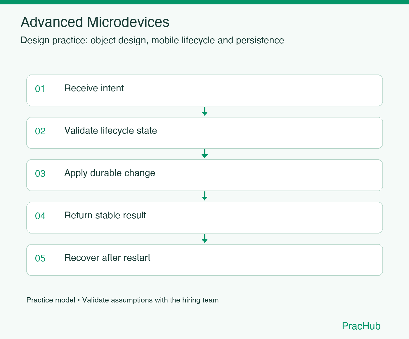 Advanced Microdevices practice workflow: Receive intent; Validate lifecycle state; Apply durable change; Return stable result; Recover after restart