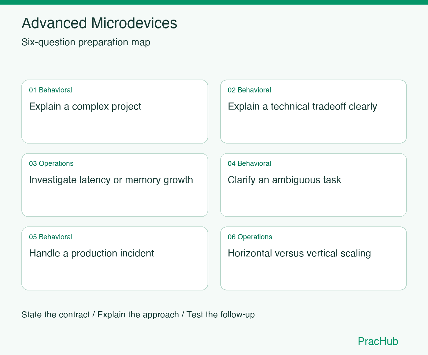 Advanced Microdevices Software Engineer preparation map: Explain a complex project, Explain a technical tradeoff clearly, Investigate latency or memory growth, Clarify an ambiguous task, Handle a production incident, Horizontal versus vertical scaling