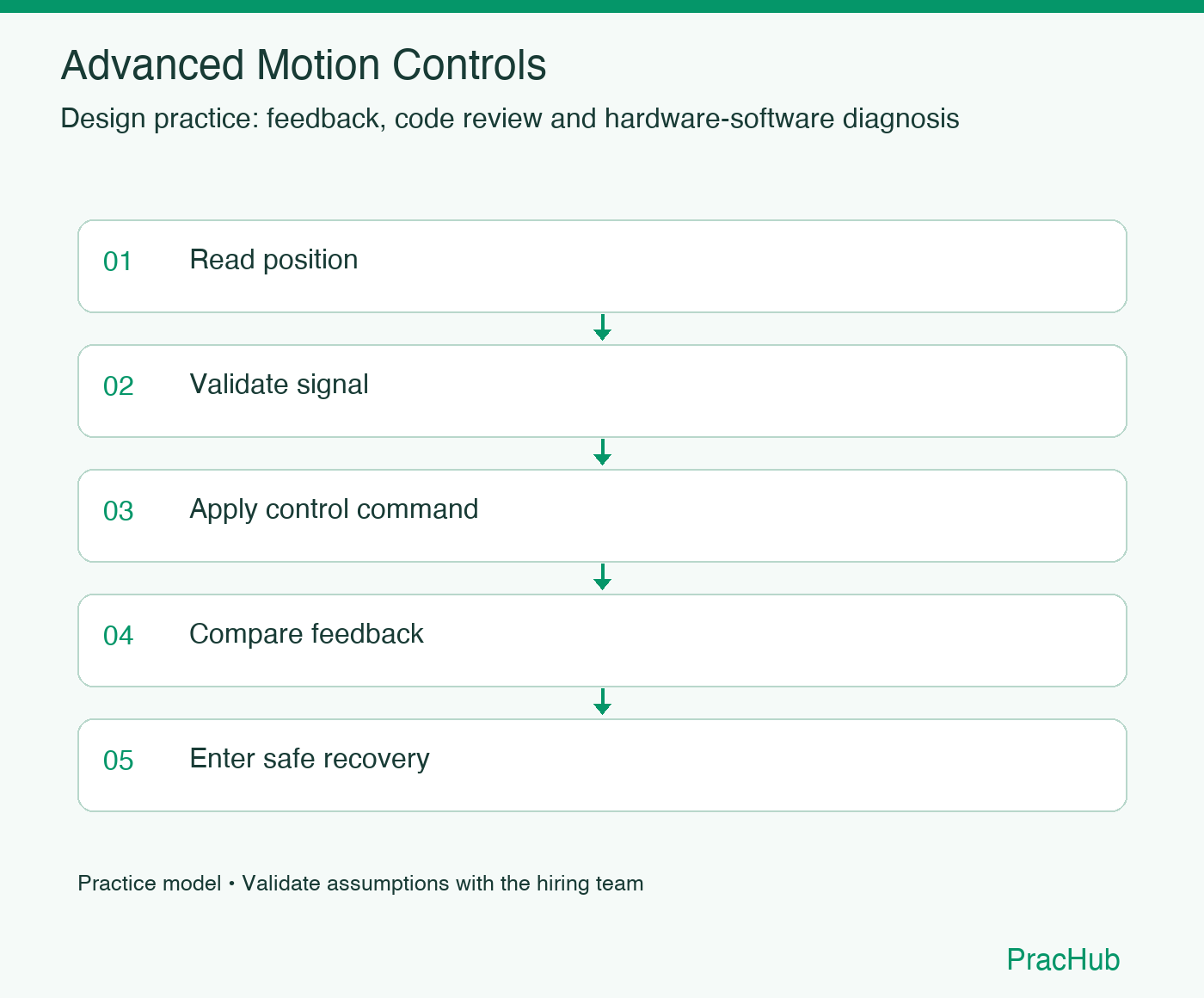Advanced Motion Controls practice workflow: Read position; Validate signal; Apply control command; Compare feedback; Enter safe recovery