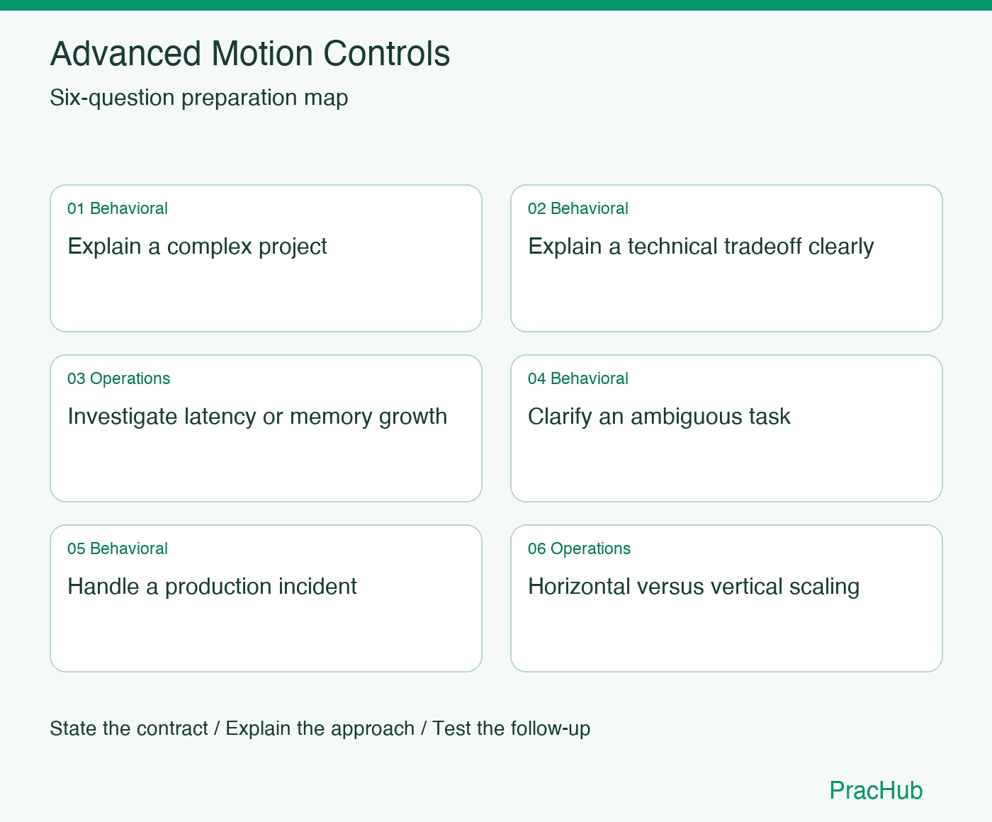 Advanced Motion Controls Software Engineer preparation map: Explain a complex project, Explain a technical tradeoff clearly, Investigate latency or memory growth, Clarify an ambiguous task, Handle a production incident, Horizontal versus vertical scaling