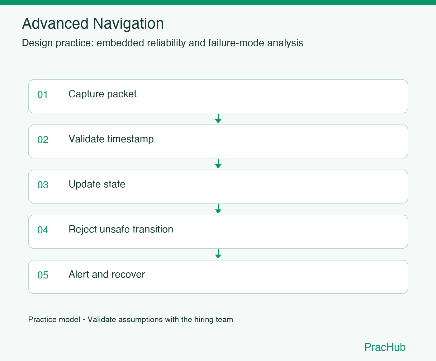 Advanced Navigation practice workflow: Capture packet; Validate timestamp; Update state; Reject unsafe transition; Alert and recover