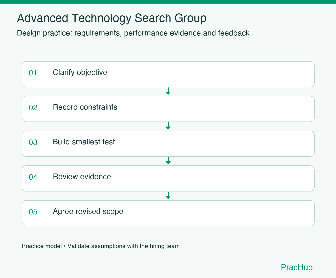 Advanced Technology Search Group practice workflow: Clarify objective; Record constraints; Build smallest test; Review evidence; Agree revised scope