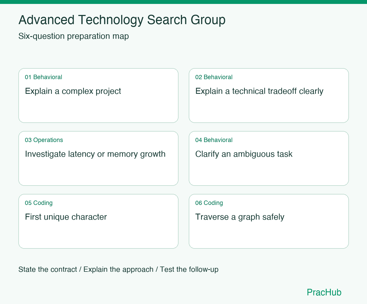 Advanced Technology Search Group Software Engineer preparation map: Explain a complex project, Explain a technical tradeoff clearly, Investigate latency or memory growth, Clarify an ambiguous task, First unique character, Traverse a graph safely
