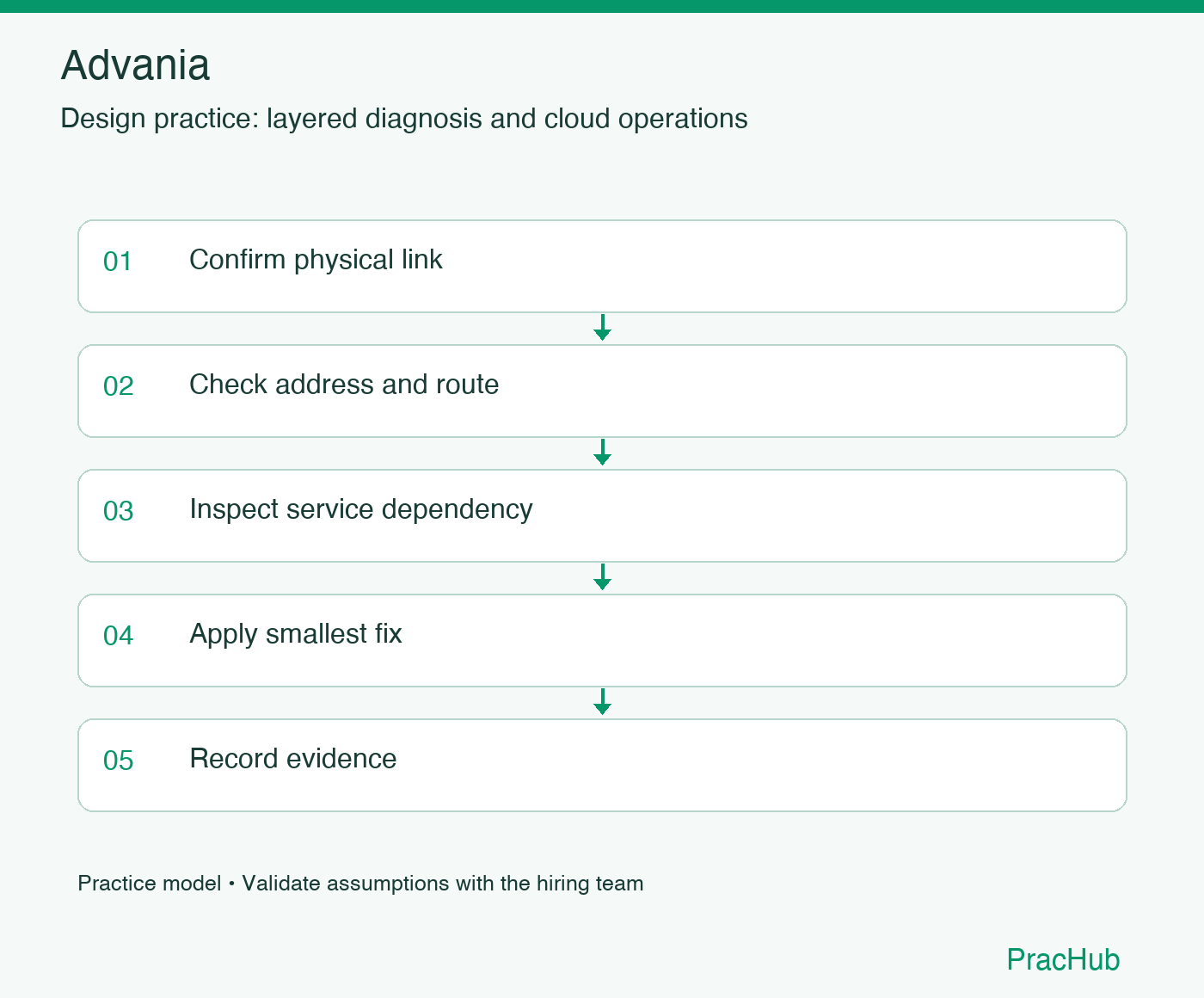 Advania practice workflow: Confirm physical link; Check address and route; Inspect service dependency; Apply smallest fix; Record evidence