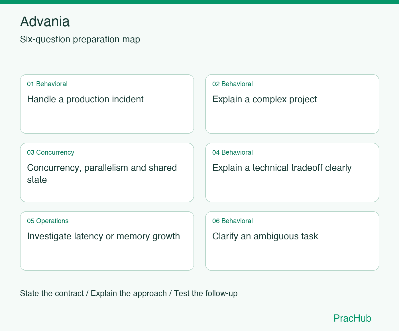 Advania Software Engineer preparation map: Handle a production incident, Explain a complex project, Concurrency, parallelism and shared state, Explain a technical tradeoff clearly, Investigate latency or memory growth, Clarify an ambiguous task