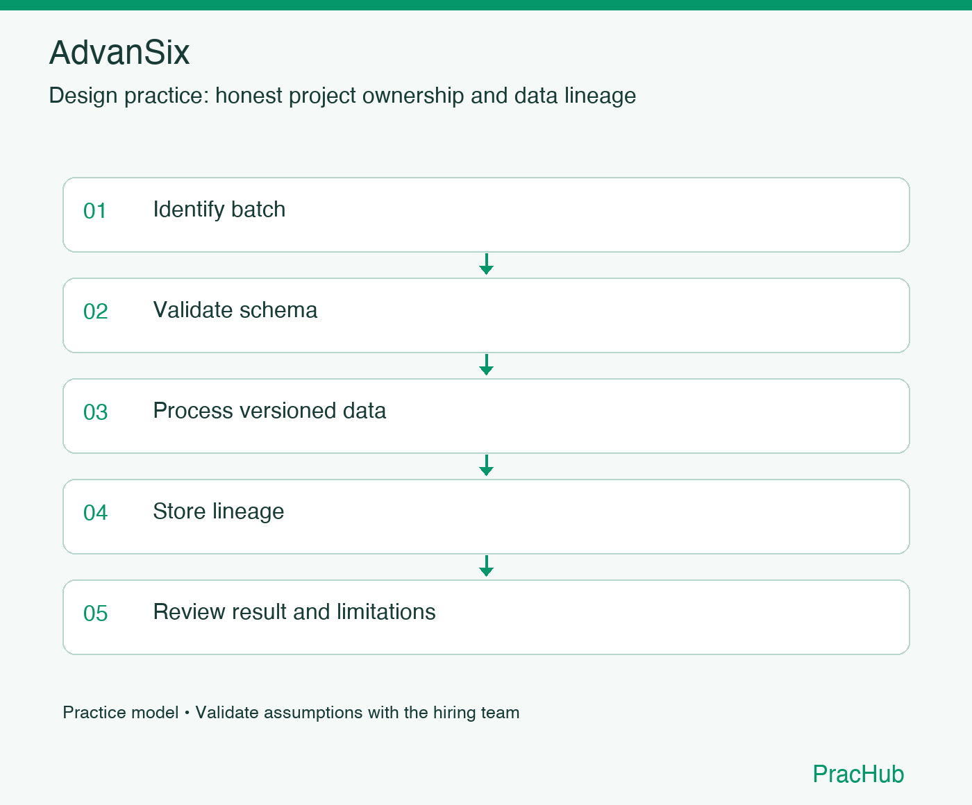AdvanSix practice workflow: Identify batch; Validate schema; Process versioned data; Store lineage; Review result and limitations