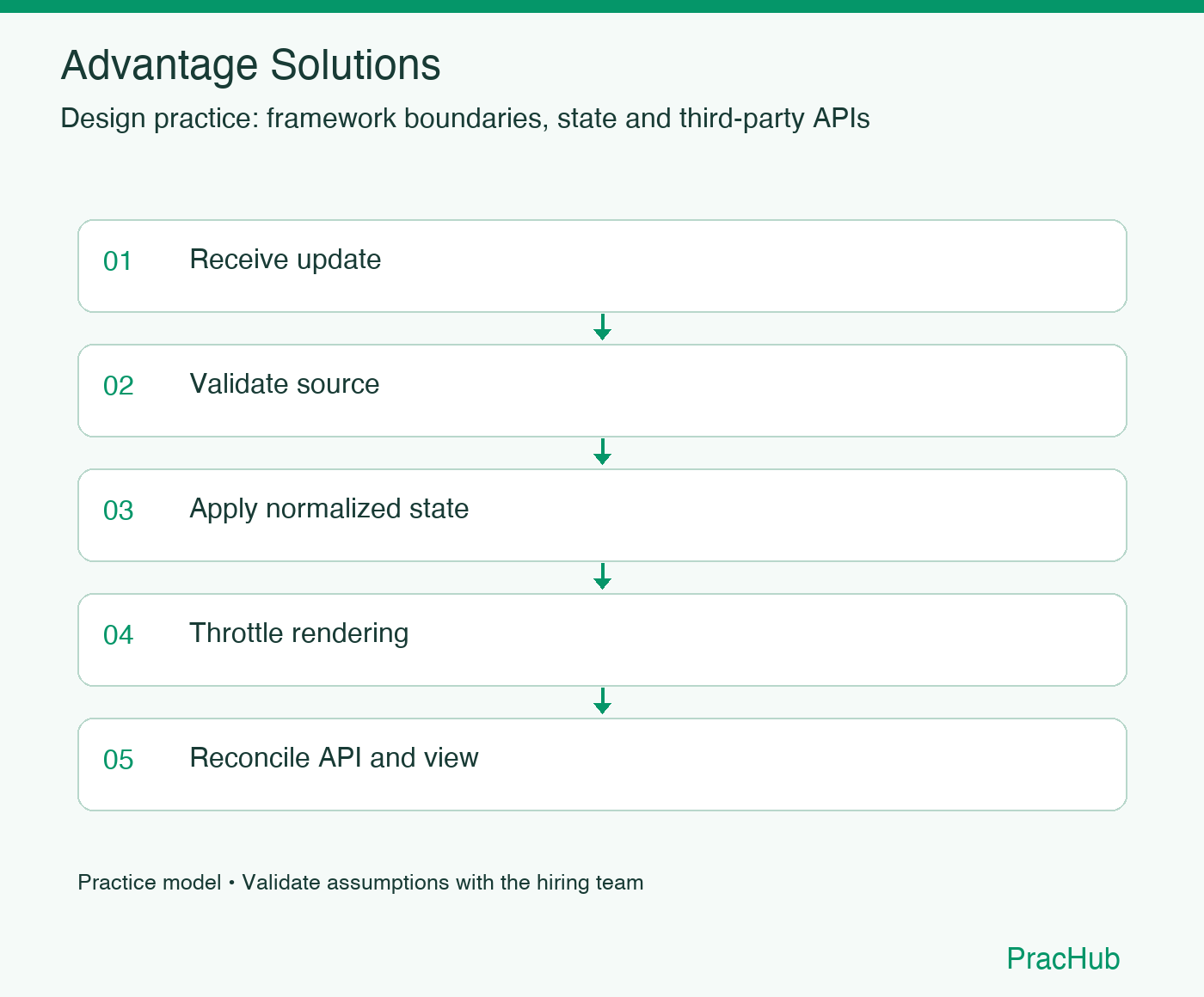 Advantage Solutions practice workflow: Receive update; Validate source; Apply normalized state; Throttle rendering; Reconcile API and view