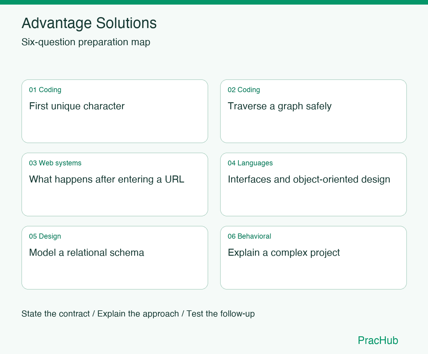 Advantage Solutions Software Engineer preparation map: First unique character, Traverse a graph safely, What happens after entering a URL, Interfaces and object-oriented design, Model a relational schema, Explain a complex project