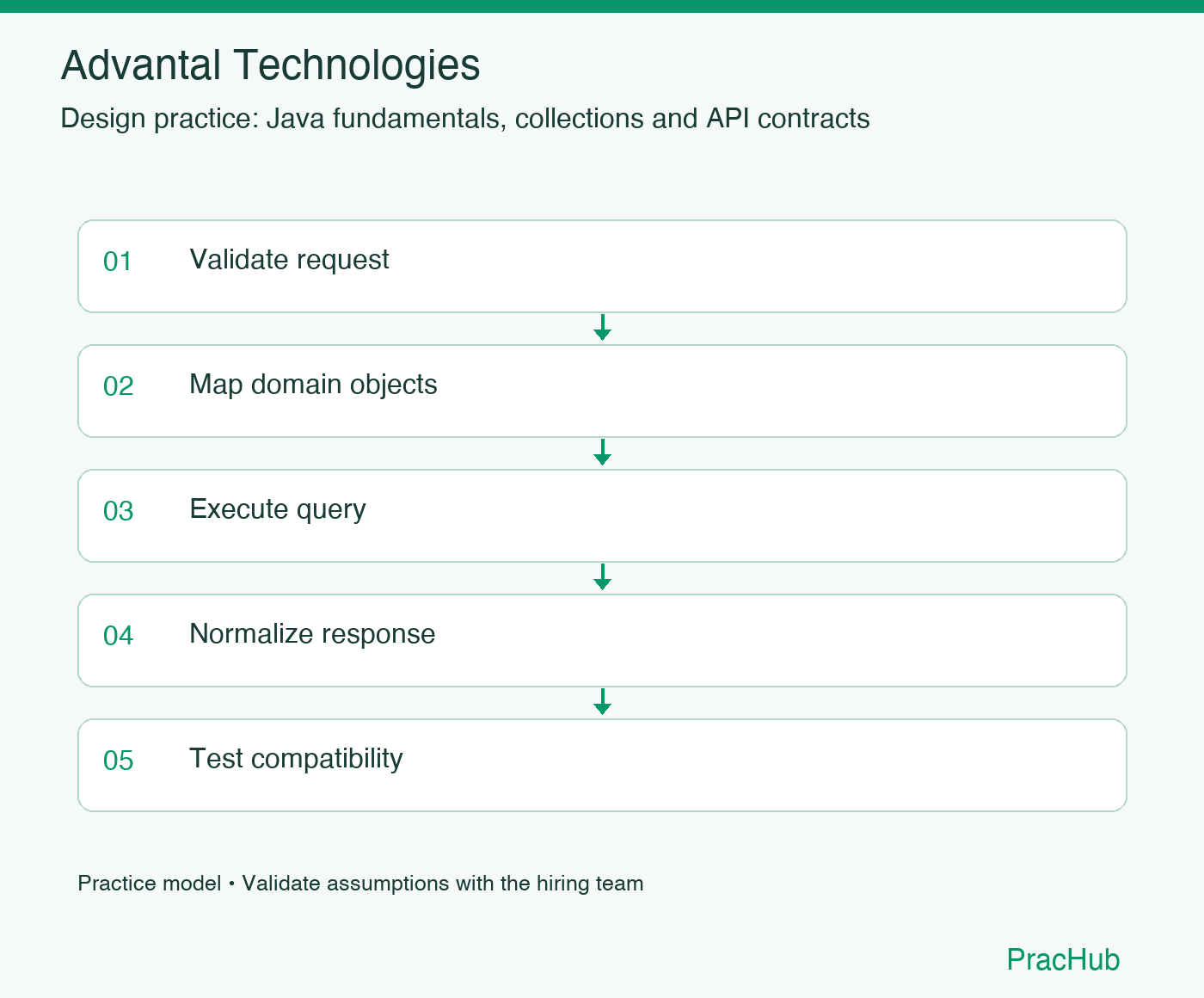 Advantal Technologies practice workflow: Validate request; Map domain objects; Execute query; Normalize response; Test compatibility