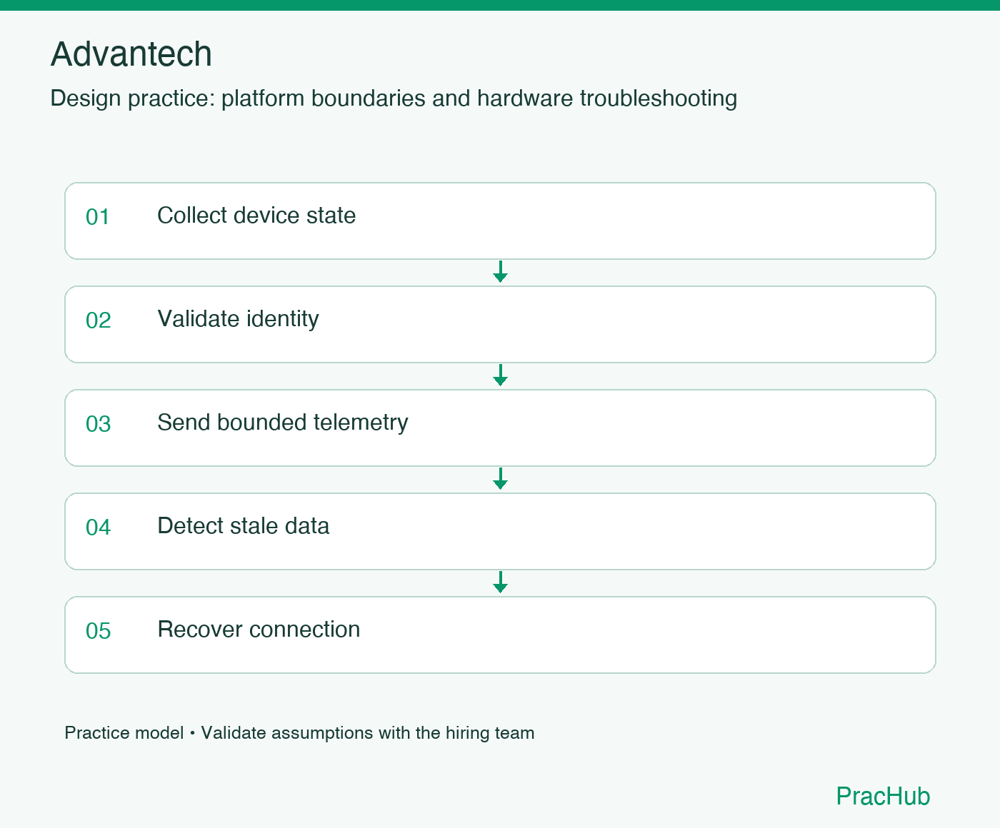 Advantech practice workflow: Collect device state; Validate identity; Send bounded telemetry; Detect stale data; Recover connection