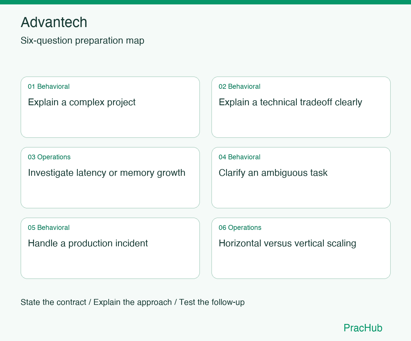 Advantech Software Engineer preparation map: Explain a complex project, Explain a technical tradeoff clearly, Investigate latency or memory growth, Clarify an ambiguous task, Handle a production incident, Horizontal versus vertical scaling
