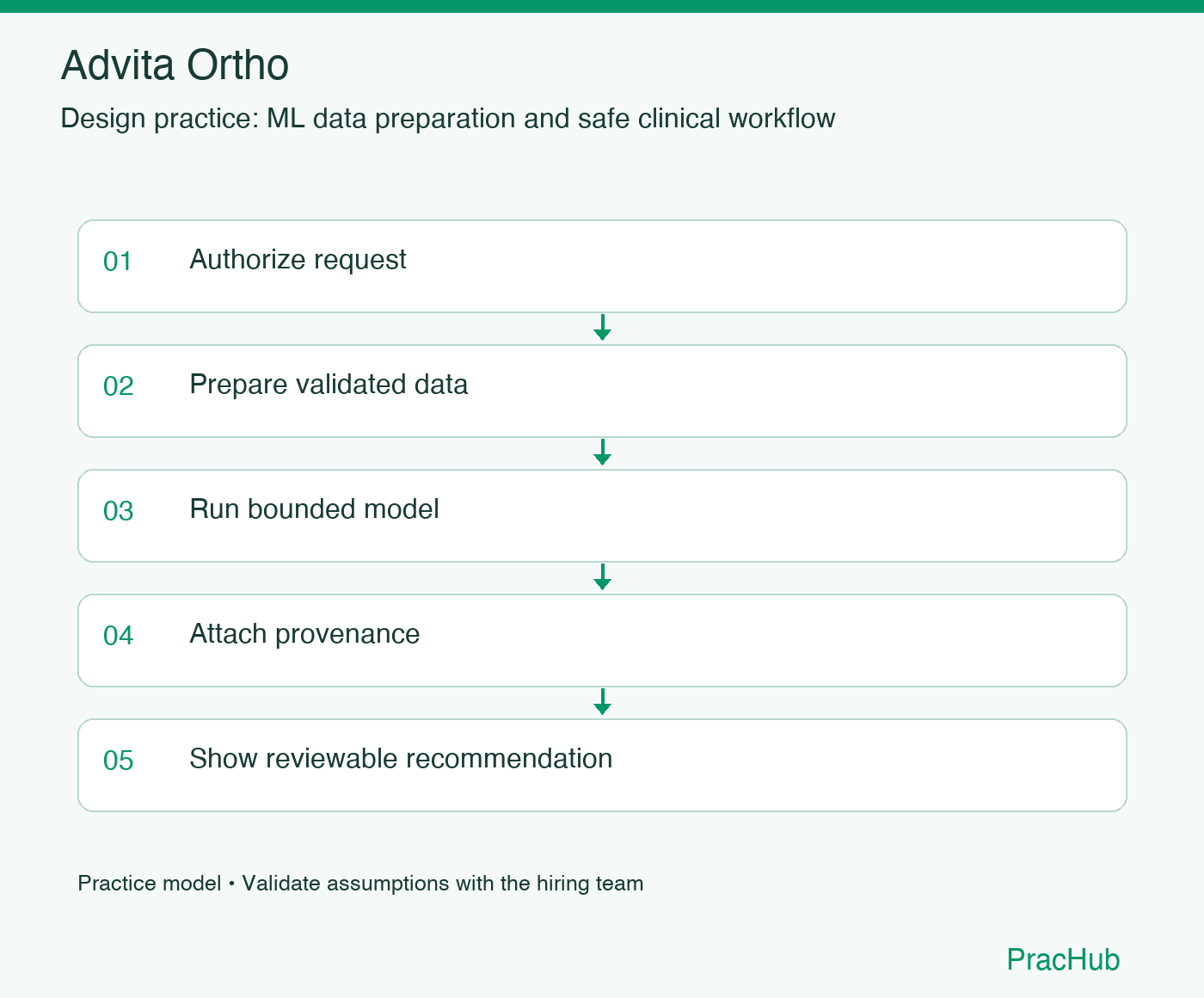 Advita Ortho practice workflow: Authorize request; Prepare validated data; Run bounded model; Attach provenance; Show reviewable recommendation