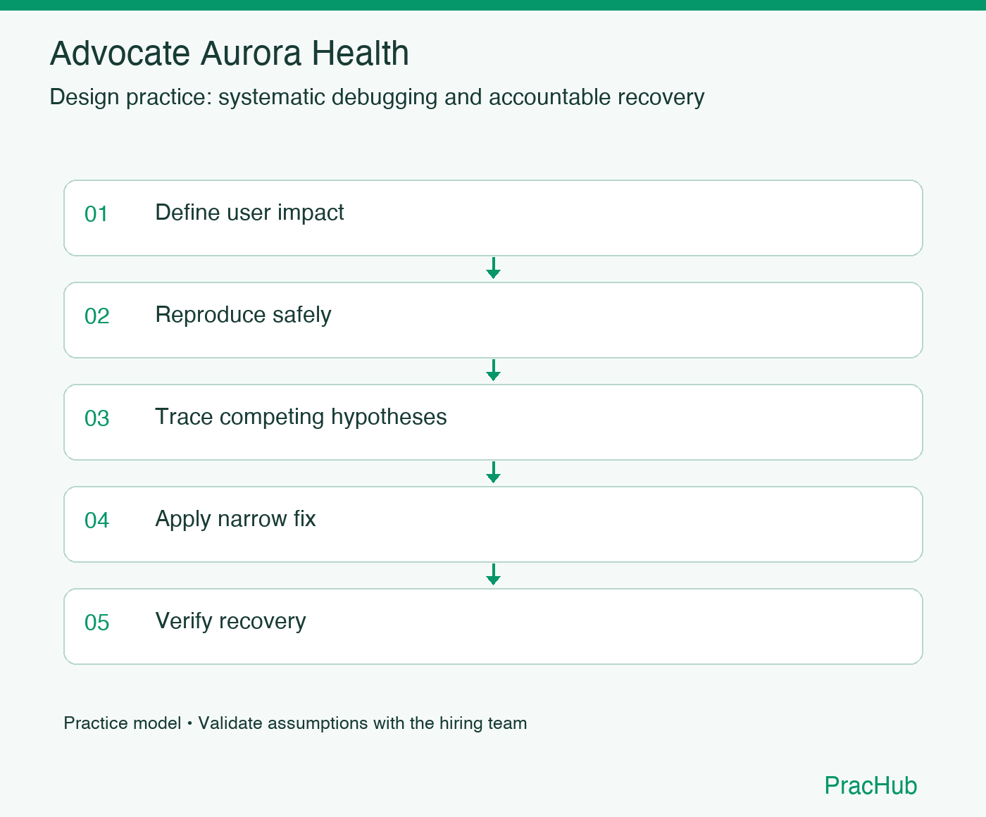 Advocate Aurora Health practice workflow: Define user impact; Reproduce safely; Trace competing hypotheses; Apply narrow fix; Verify recovery