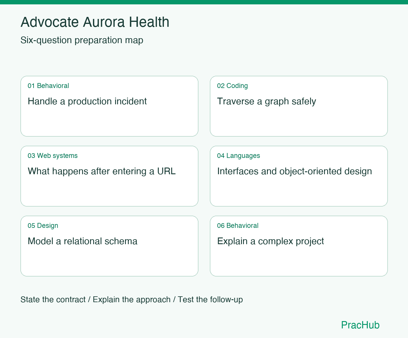 Advocate Aurora Health Software Engineer preparation map: Handle a production incident, Traverse a graph safely, What happens after entering a URL, Interfaces and object-oriented design, Model a relational schema, Explain a complex project