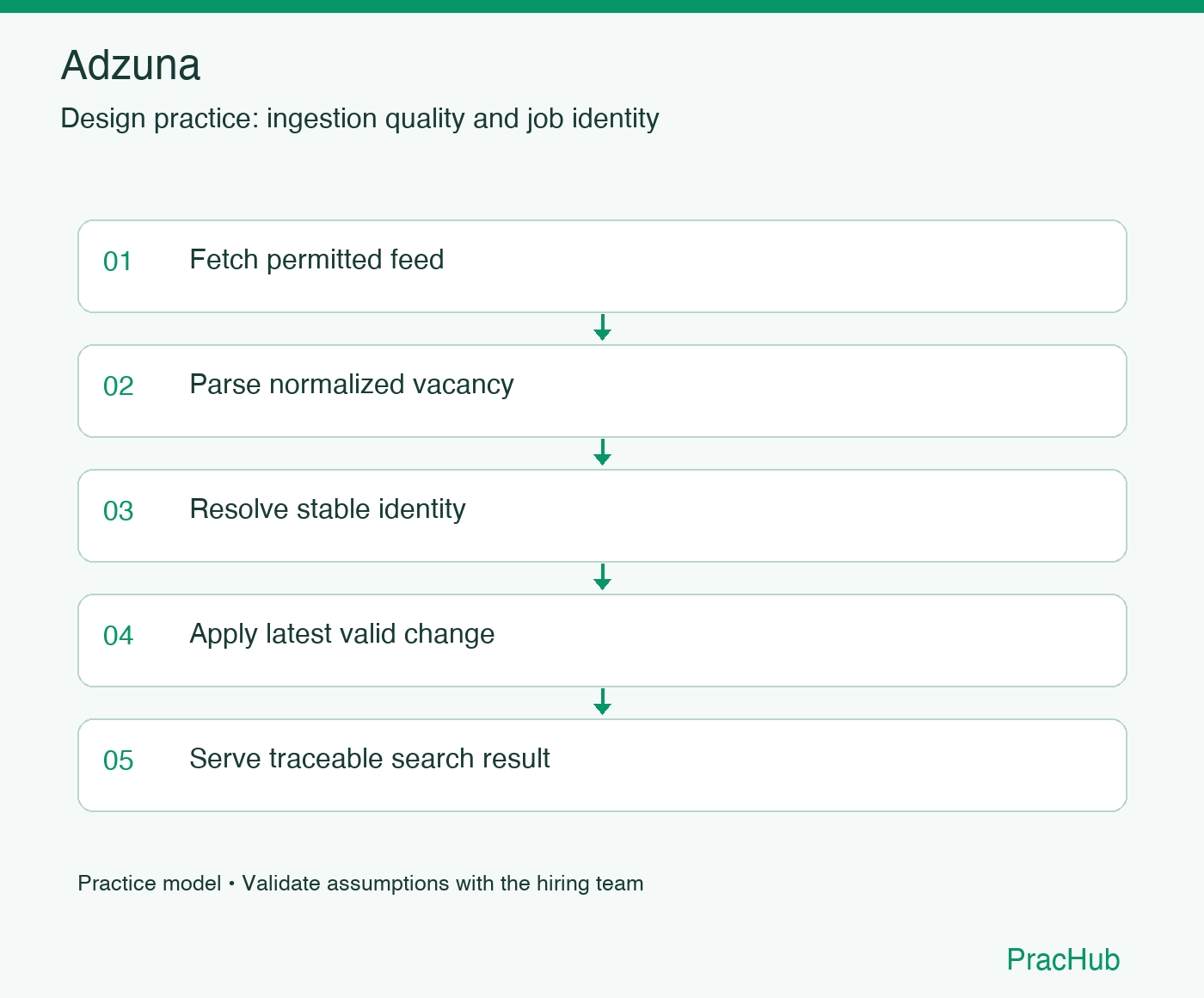 Adzuna practice workflow: Fetch permitted feed; Parse normalized vacancy; Resolve stable identity; Apply latest valid change; Serve traceable search result