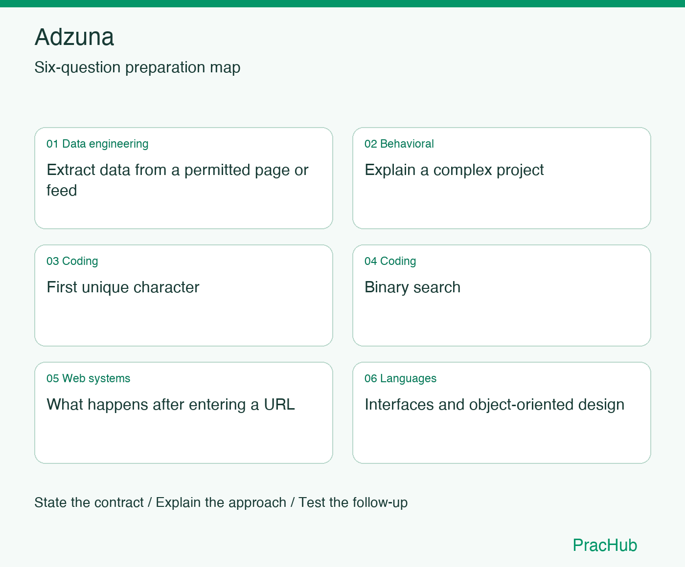 Adzuna Software Engineer preparation map: Extract data from a permitted page or feed, Explain a complex project, First unique character, Binary search, What happens after entering a URL, Interfaces and object-oriented design