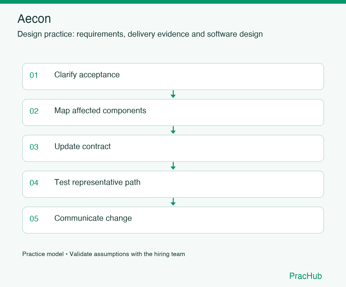 Aecon practice workflow: Clarify acceptance; Map affected components; Update contract; Test representative path; Communicate change