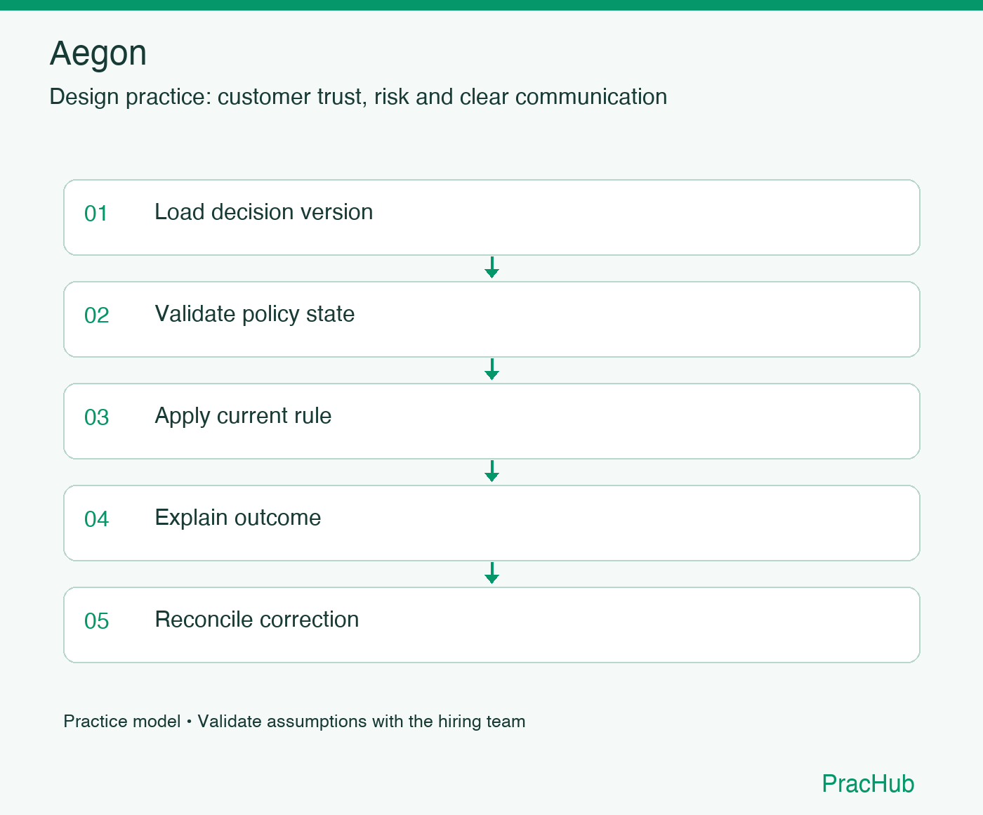 Aegon practice workflow: Load decision version; Validate policy state; Apply current rule; Explain outcome; Reconcile correction