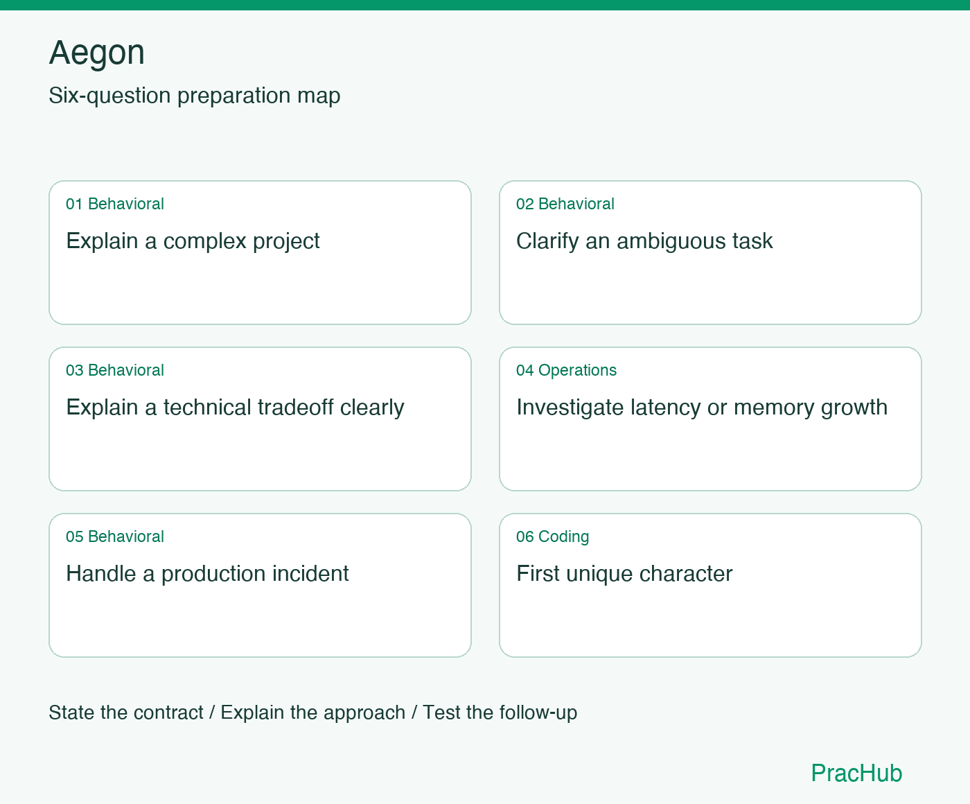 Aegon Software Engineer preparation map: Explain a complex project, Clarify an ambiguous task, Explain a technical tradeoff clearly, Investigate latency or memory growth, Handle a production incident, First unique character