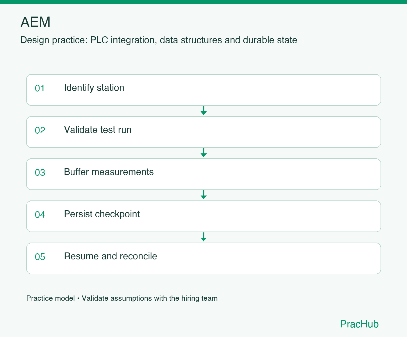 AEM practice workflow: Identify station; Validate test run; Buffer measurements; Persist checkpoint; Resume and reconcile