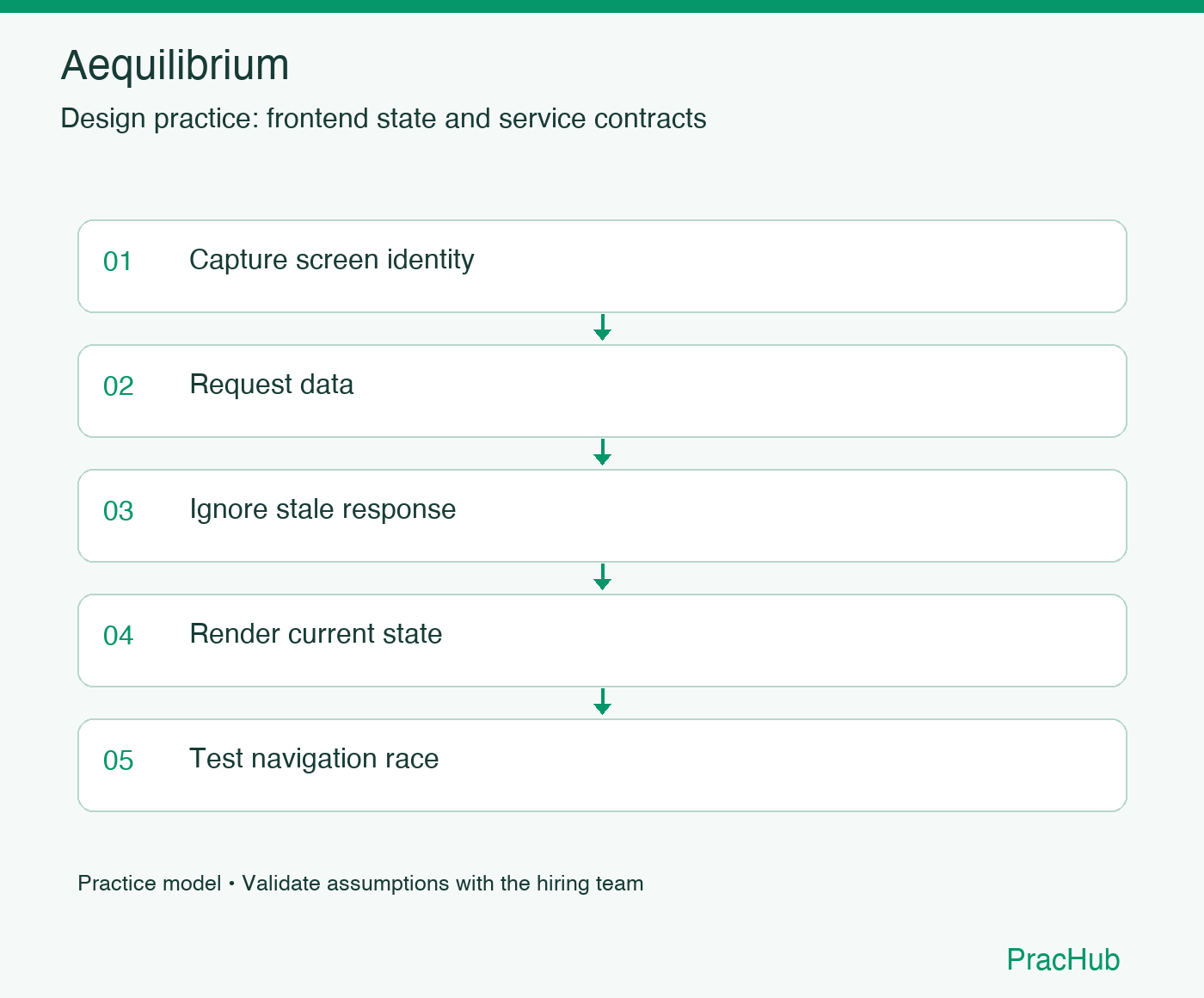 Aequilibrium practice workflow: Capture screen identity; Request data; Ignore stale response; Render current state; Test navigation race