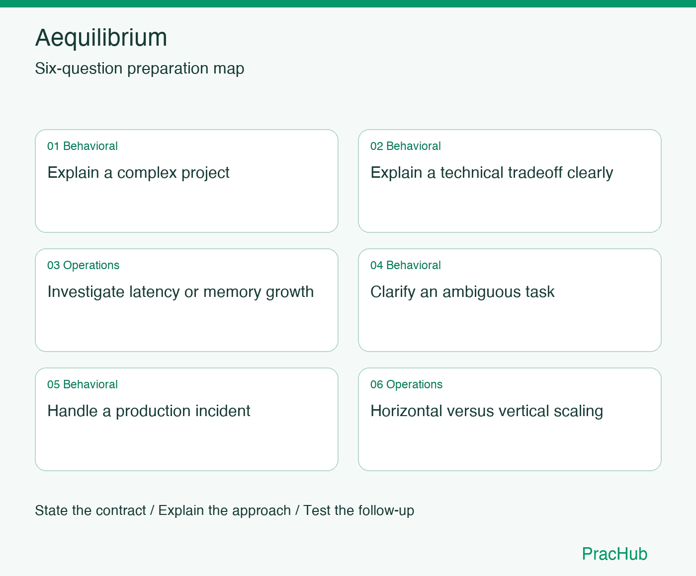 Aequilibrium Software Engineer preparation map: Explain a complex project, Explain a technical tradeoff clearly, Investigate latency or memory growth, Clarify an ambiguous task, Handle a production incident, Horizontal versus vertical scaling