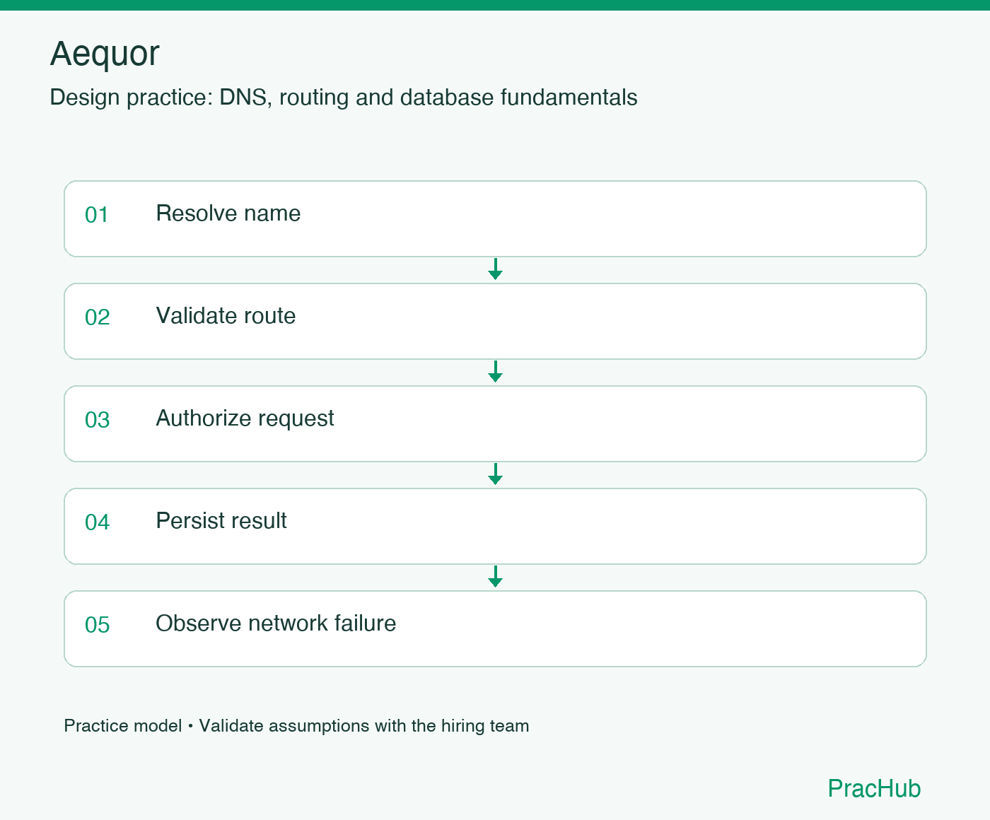 Aequor practice workflow: Resolve name; Validate route; Authorize request; Persist result; Observe network failure