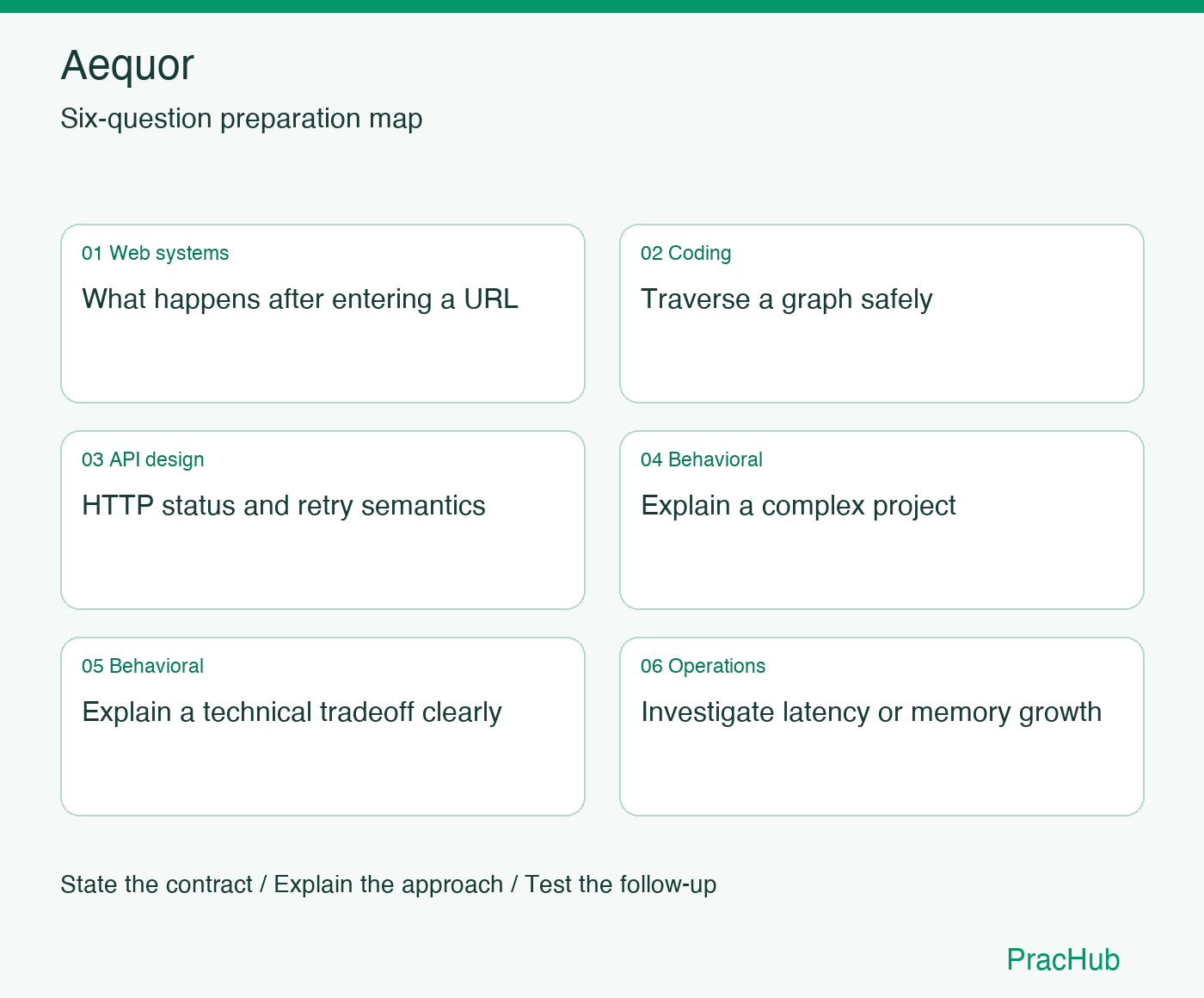 Aequor Software Engineer preparation map: What happens after entering a URL, Traverse a graph safely, HTTP status and retry semantics, Explain a complex project, Explain a technical tradeoff clearly, Investigate latency or memory growth