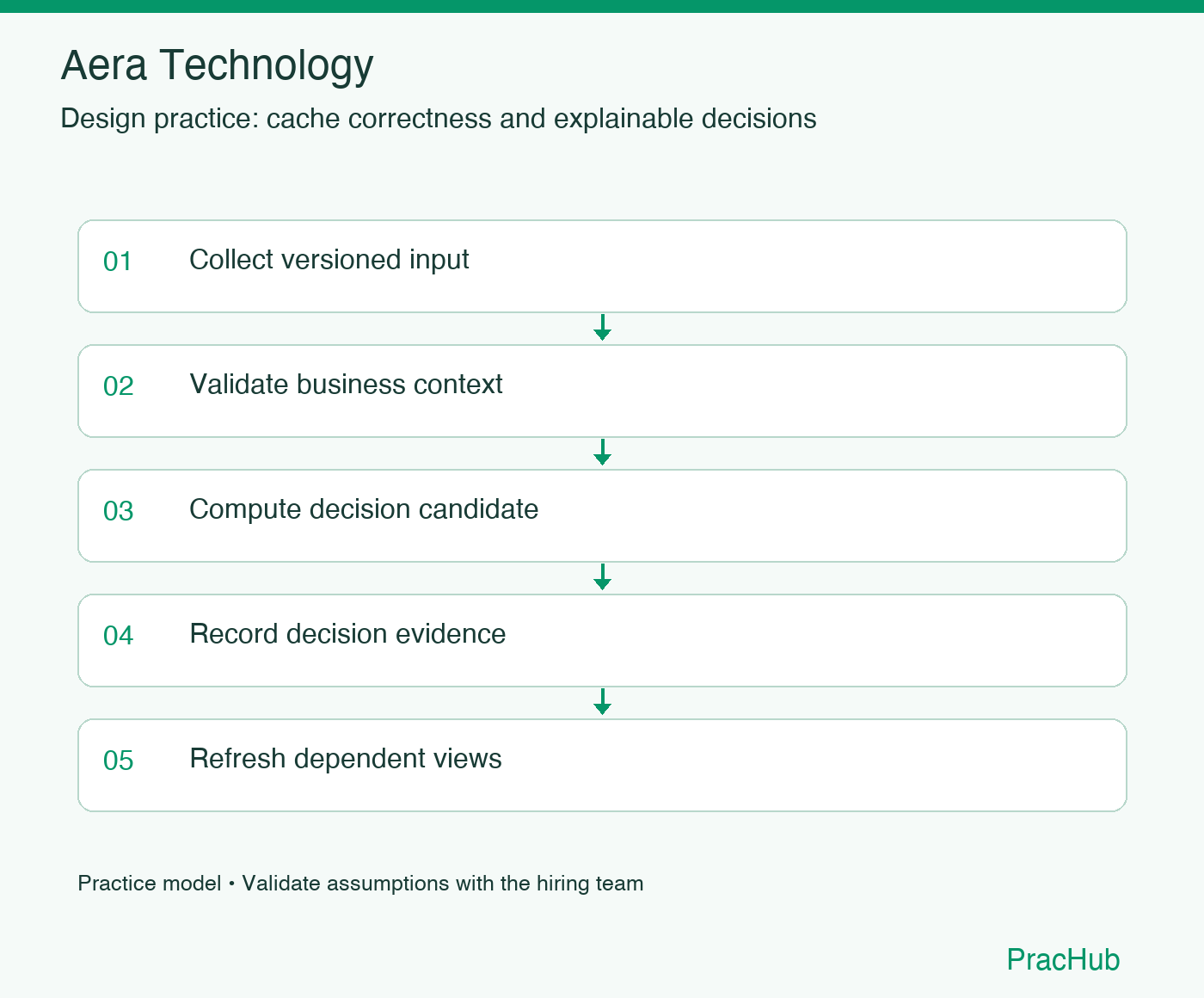 Aera Technology practice workflow: Collect versioned input; Validate business context; Compute decision candidate; Record decision evidence; Refresh dependent views