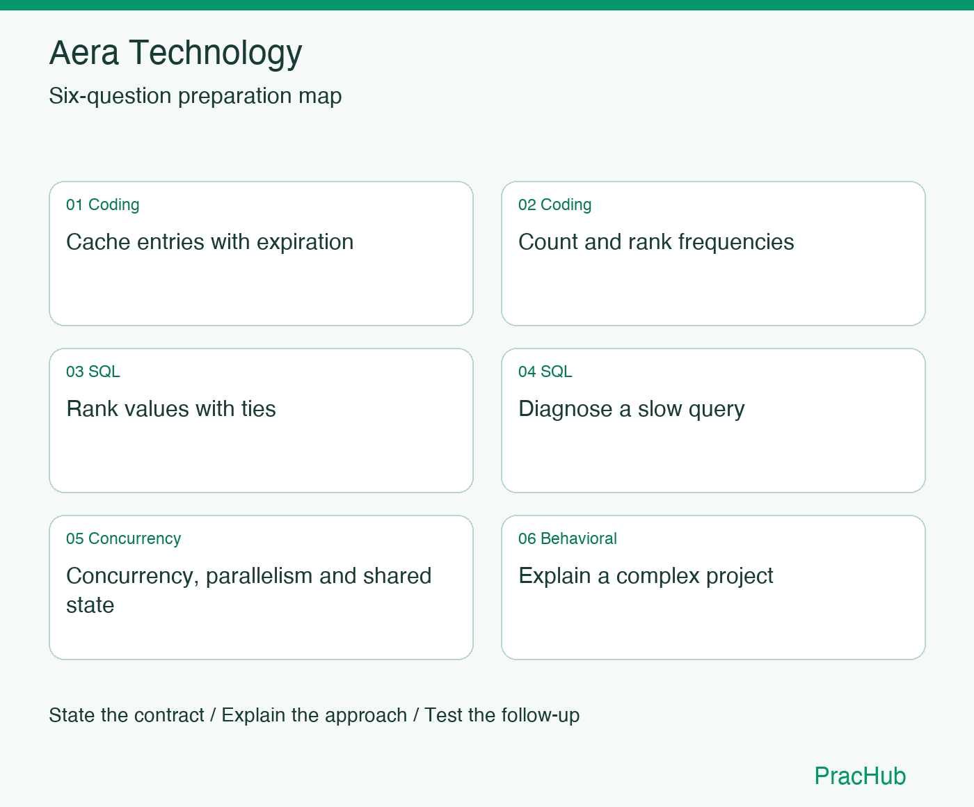 Aera Technology Software Engineer preparation map: Cache entries with expiration, Count and rank frequencies, Rank values with ties, Diagnose a slow query, Concurrency, parallelism and shared state, Explain a complex project