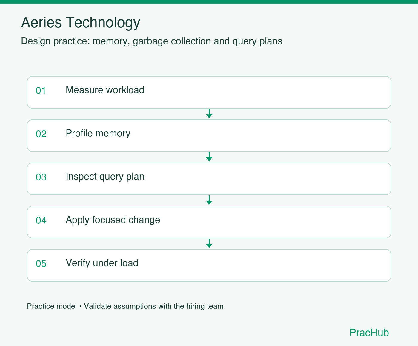 Aeries Technology practice workflow: Measure workload; Profile memory; Inspect query plan; Apply focused change; Verify under load