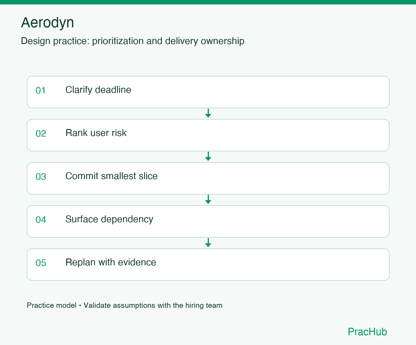 Aerodyn practice workflow: Clarify deadline; Rank user risk; Commit smallest slice; Surface dependency; Replan with evidence