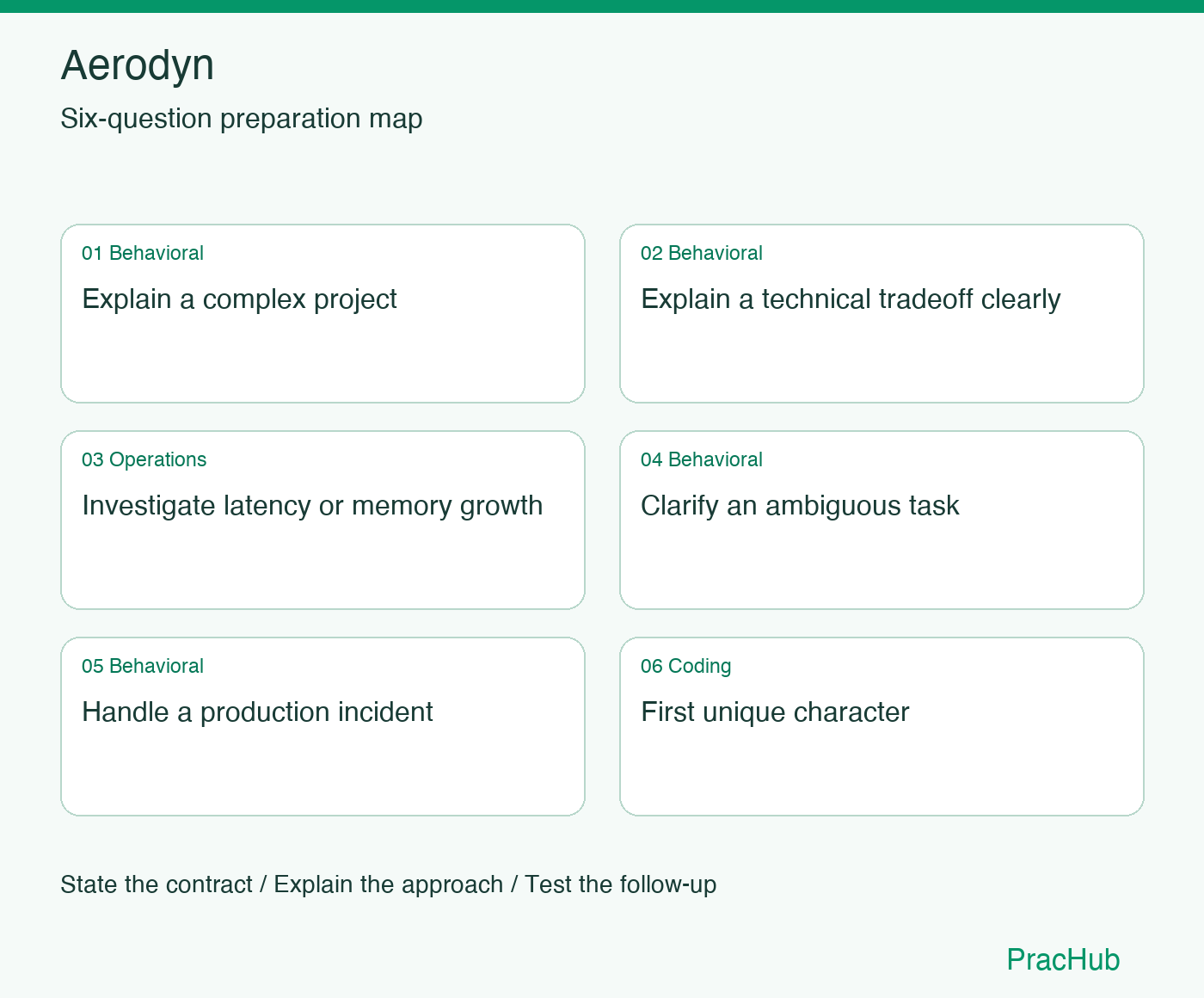 Aerodyn Software Engineer preparation map: Explain a complex project, Explain a technical tradeoff clearly, Investigate latency or memory growth, Clarify an ambiguous task, Handle a production incident, First unique character