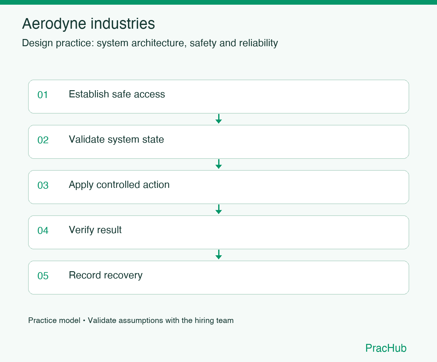 Aerodyne industries practice workflow: Establish safe access; Validate system state; Apply controlled action; Verify result; Record recovery